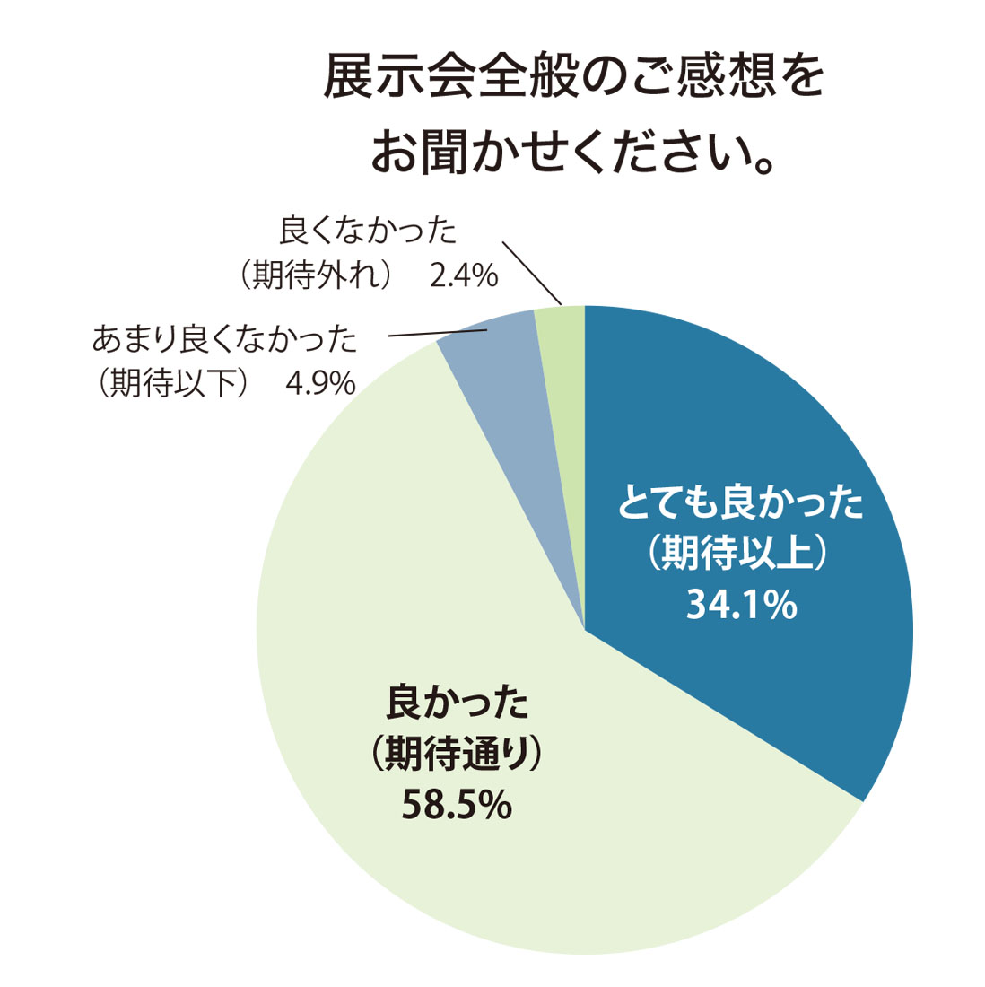 出展者アンケートグラフ