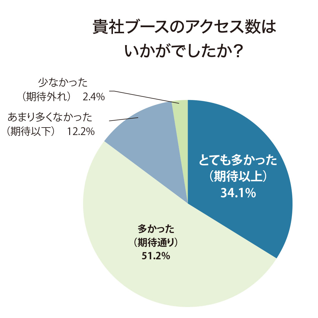 出展者アンケートグラフ