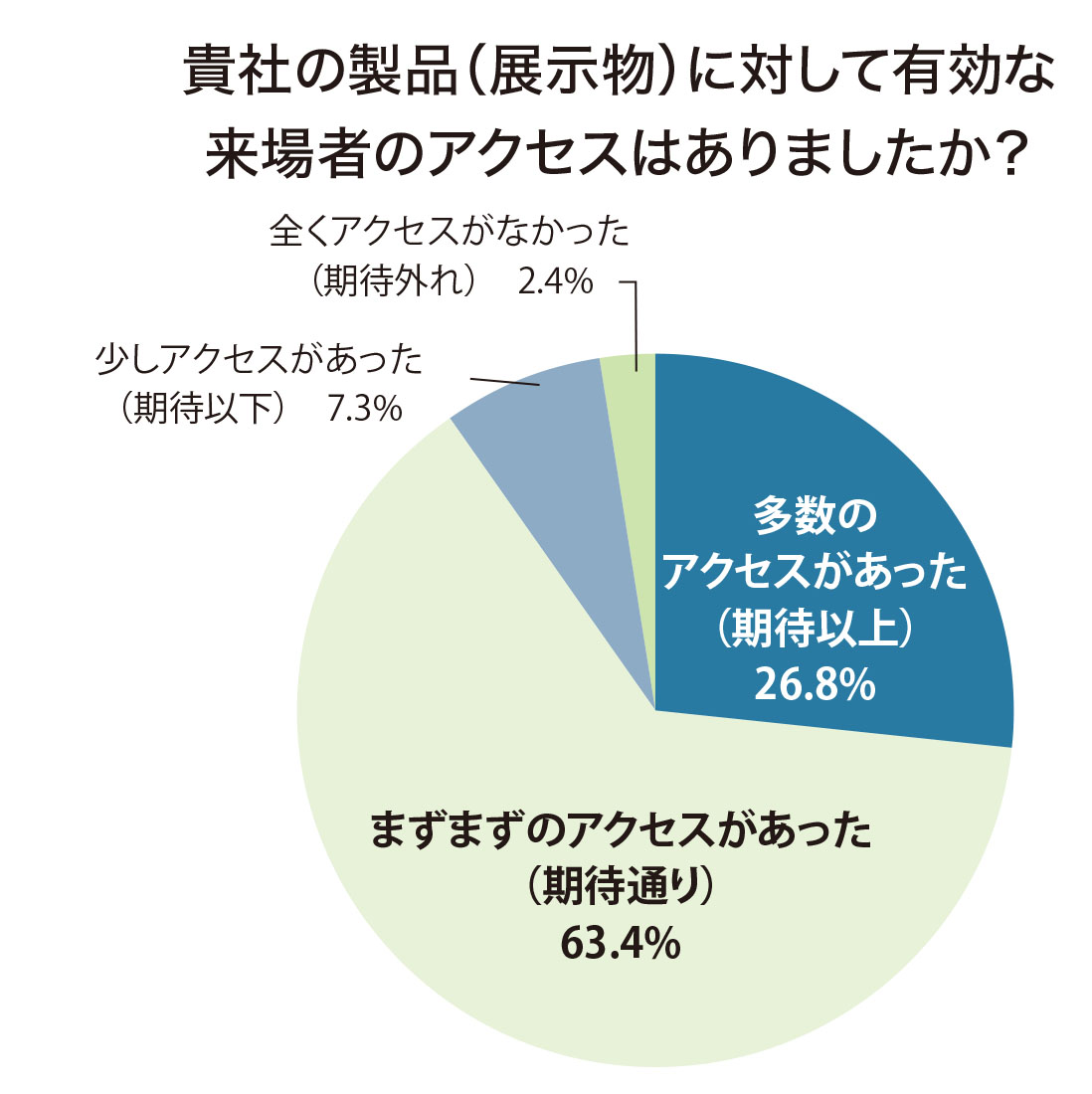 出展者アンケートグラフ