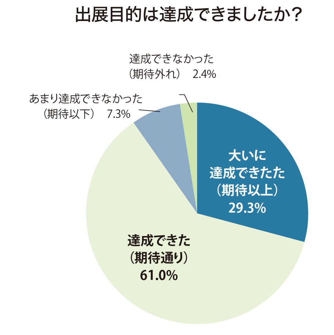 出展者アンケートグラフ