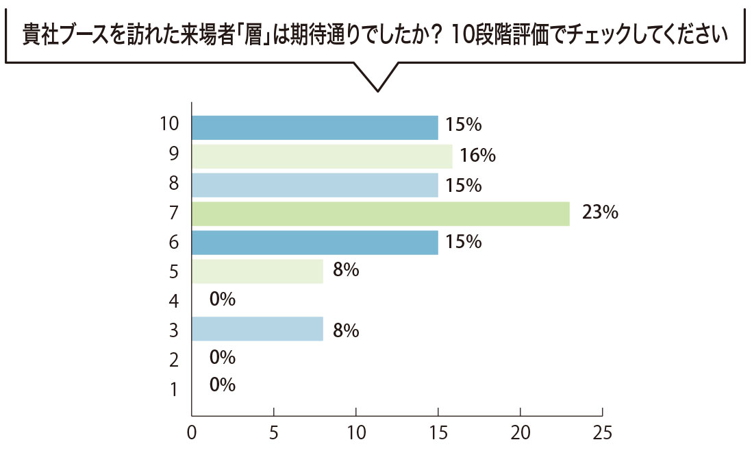 出展者アンケートグラフ
