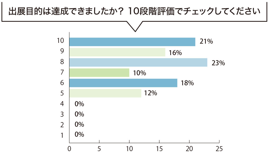 出展者アンケートグラフ