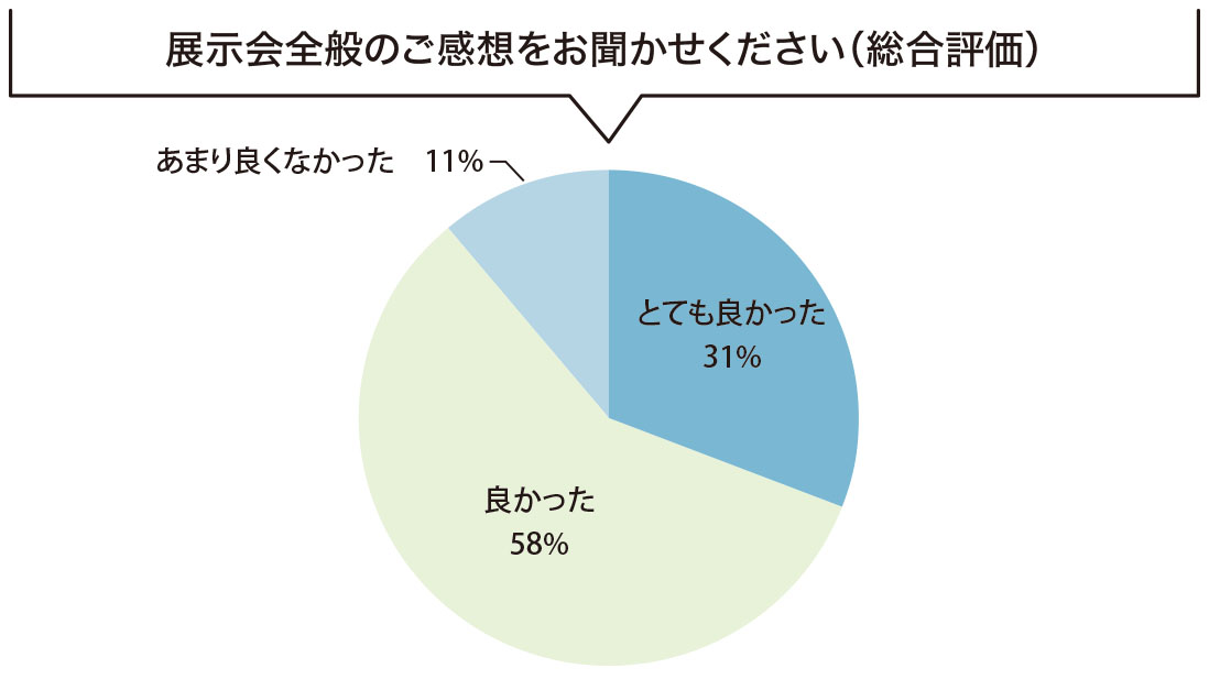 出展者アンケートグラフ